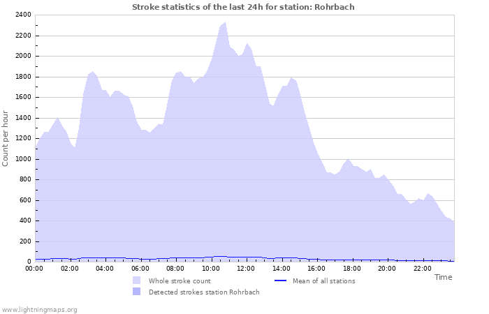 Grafikonok: Stroke statistics
