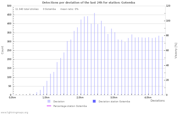 Grafikonok: Detections per deviation
