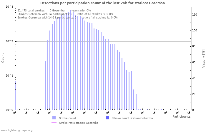 Grafikonok: Detections per participation count