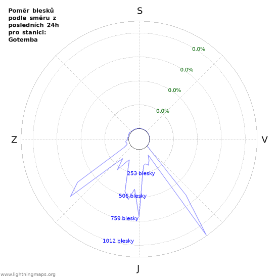 Grafy: Poměr blesků podle směru
