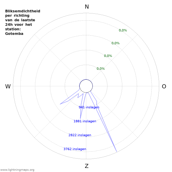 Grafieken: Bliksemdichtheid per richting