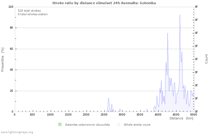 Graafit: Stroke ratio by distance