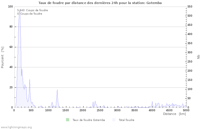 Graphes: Taux de foudre par distance