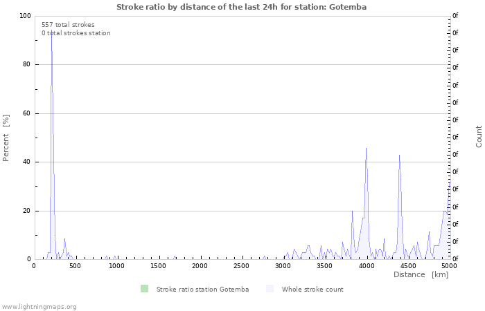 Grafikonok: Stroke ratio by distance