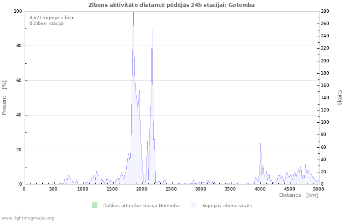 Grafiki: Zibens aktivitāte distancē