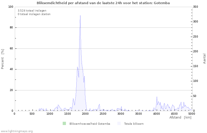 Grafieken: Bliksemdichtheid per afstand