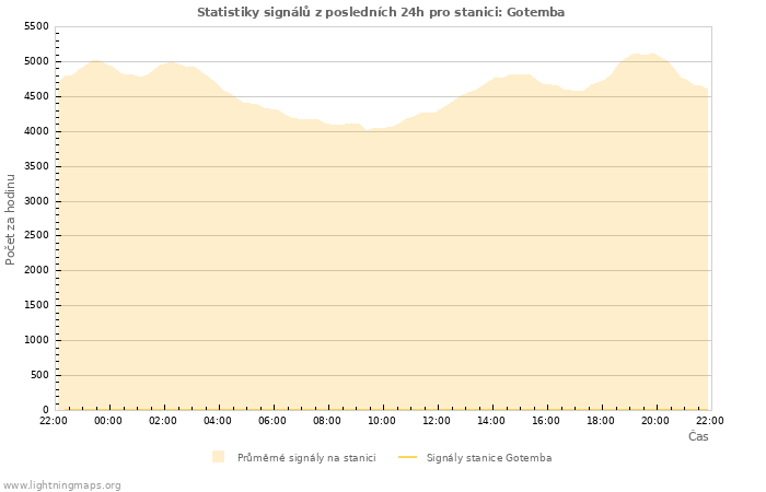 Grafy: Statistiky signálů