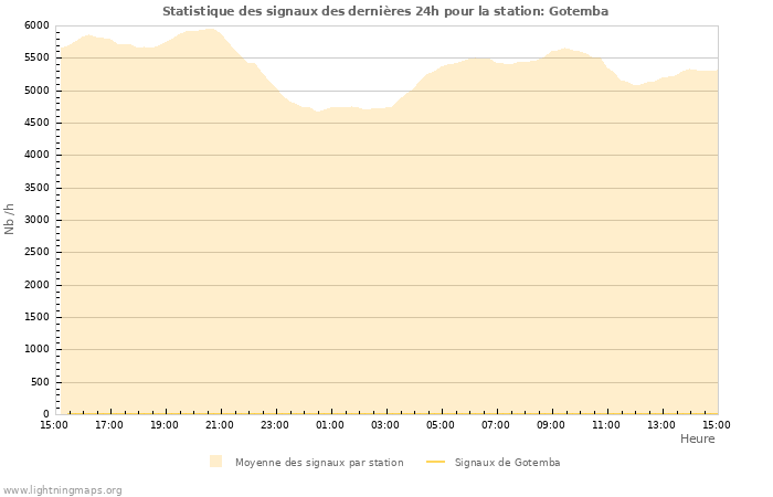 Graphes: Statistique des signaux