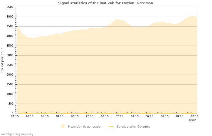 Grafikonok: Signal statistics