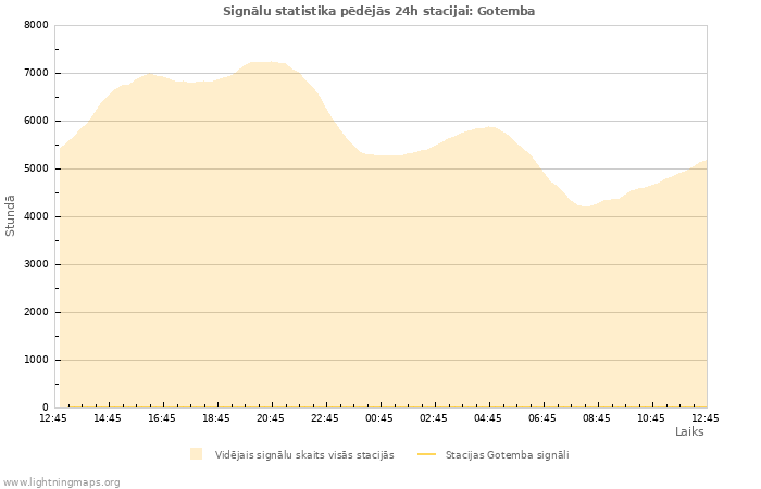 Grafiki: Signālu statistika