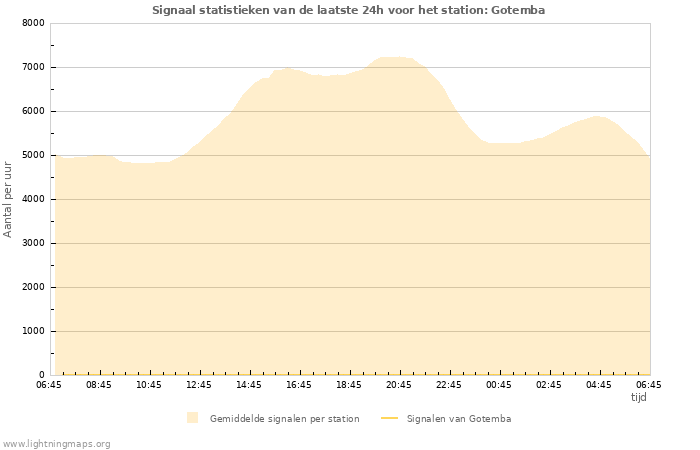 Grafieken: Signaal statistieken