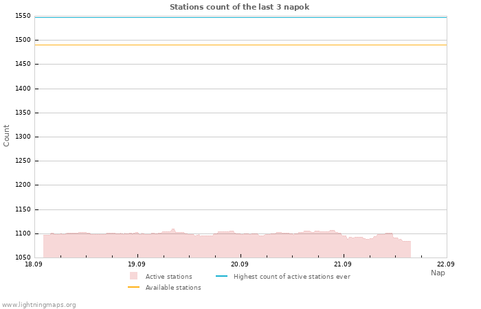 Grafikonok: Stations count