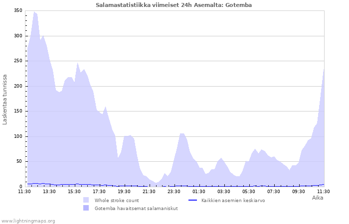 Graafit: Salamastatistiikka