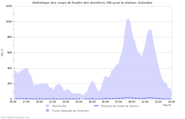 Graphes: Statistique des coups de foudre