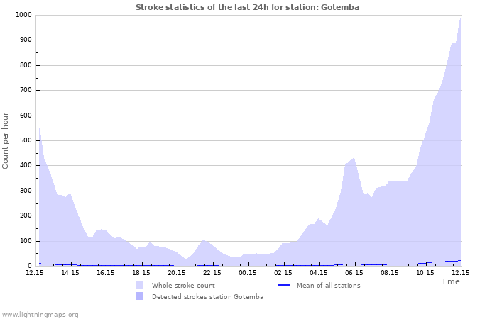 Grafikonok: Stroke statistics