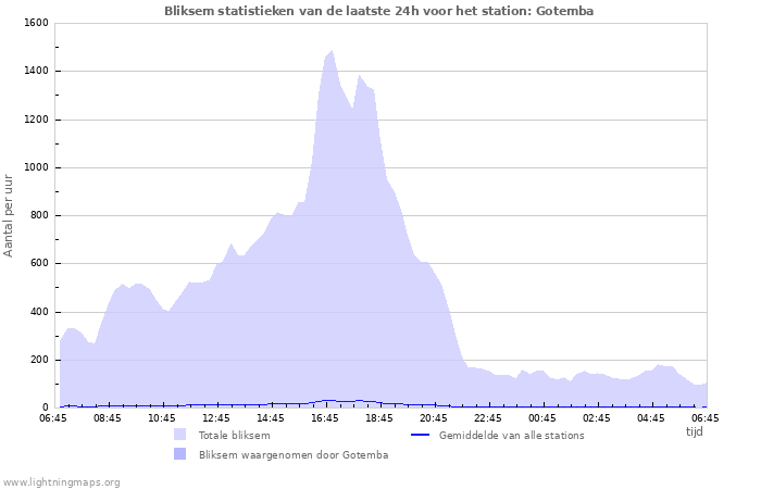 Grafieken: Bliksem statistieken