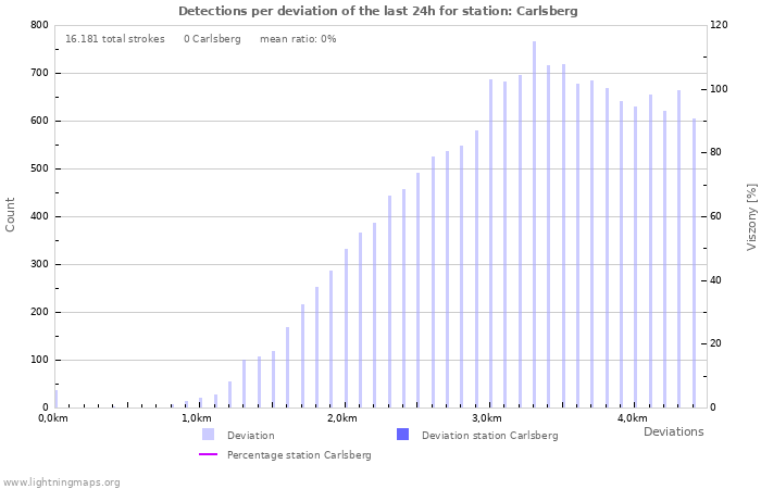 Grafikonok: Detections per deviation