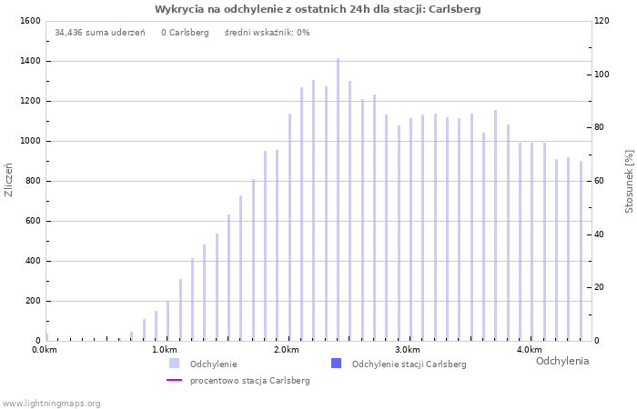 Wykresy: Wykrycia na odchylenie