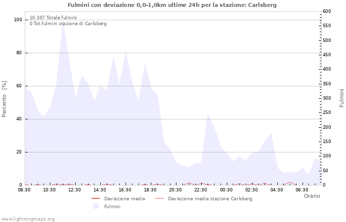 Grafico