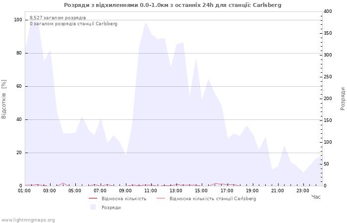 Графіки