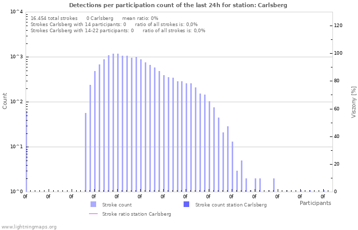 Grafikonok: Detections per participation count