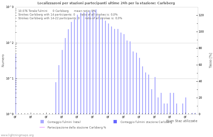 Grafico: Localizzazoni per stazioni partecipanti