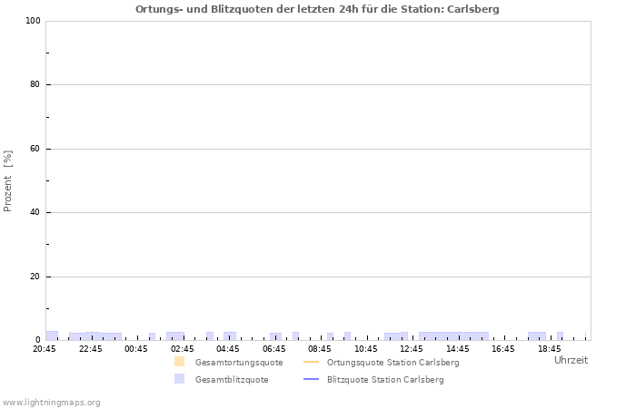 Diagramme: Ortungs- und Blitzquoten