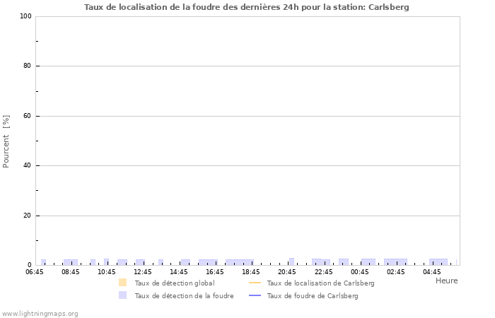 Graphes: Taux de localisation de la foudre