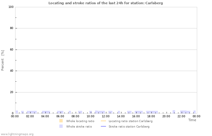 Grafikonok: Locating and stroke ratios