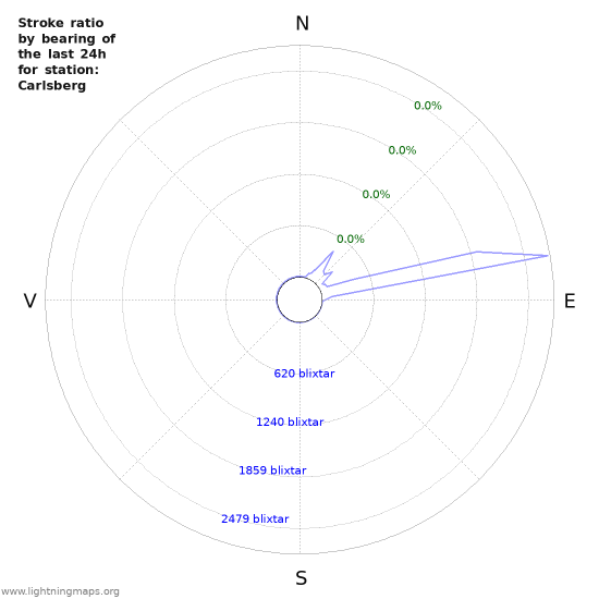 Grafer: Stroke ratio by bearing