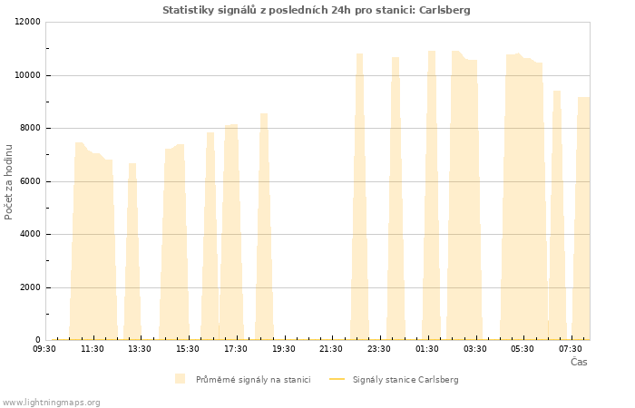 Grafy: Statistiky signálů