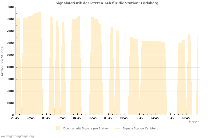 Diagramme: Signalstatistik