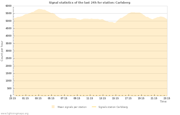 Graphs: Signal statistics