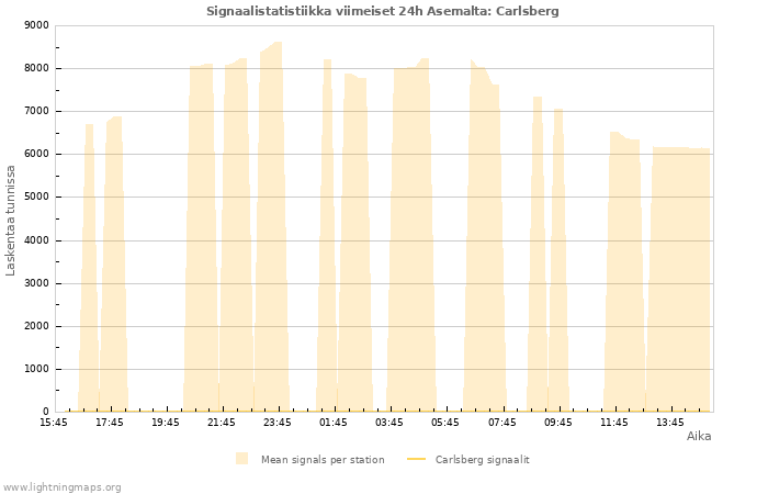 Graafit: Signaalistatistiikka