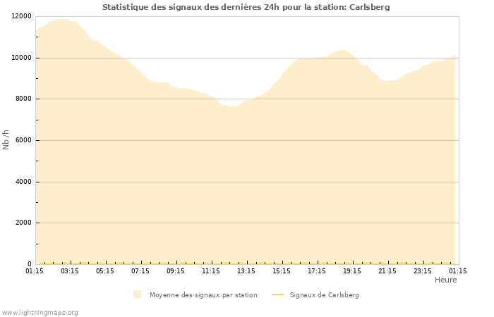 Graphes: Statistique des signaux