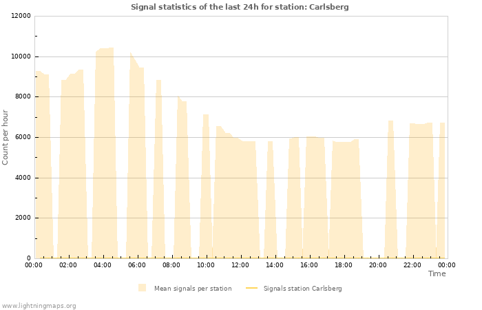 Grafikonok: Signal statistics