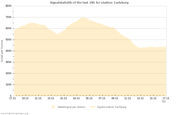 Grafer: Signalstatistik