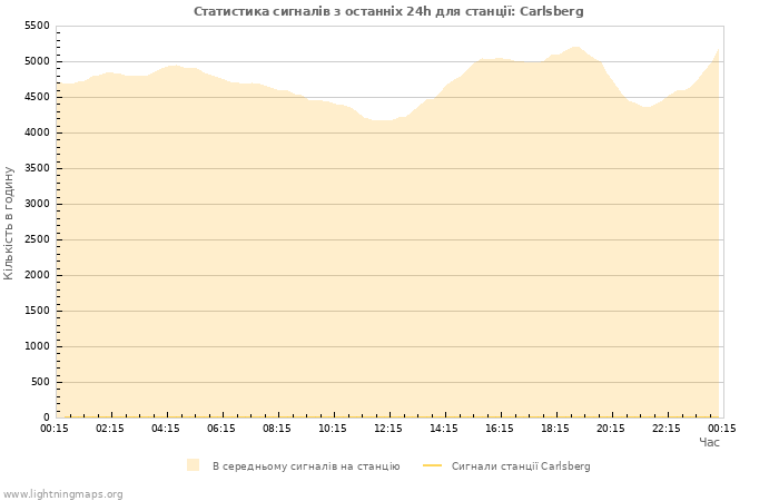 Графіки: Статистика сигналів