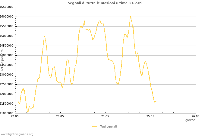 Grafico