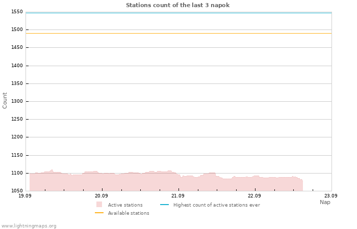 Grafikonok: Stations count
