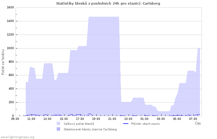 Grafy: Statistiky blesků