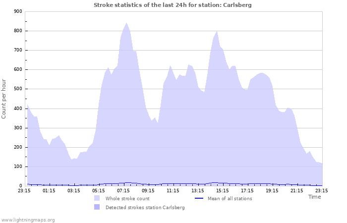 Graphs: Stroke statistics