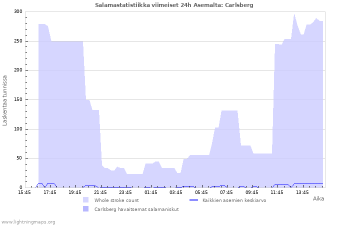 Graafit: Salamastatistiikka