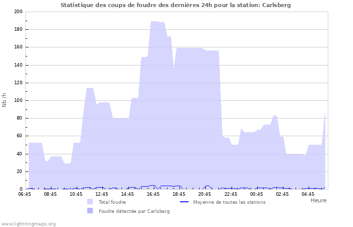 Graphes: Statistique des coups de foudre