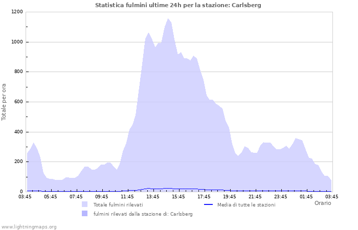 Grafico: Statistica fulmini