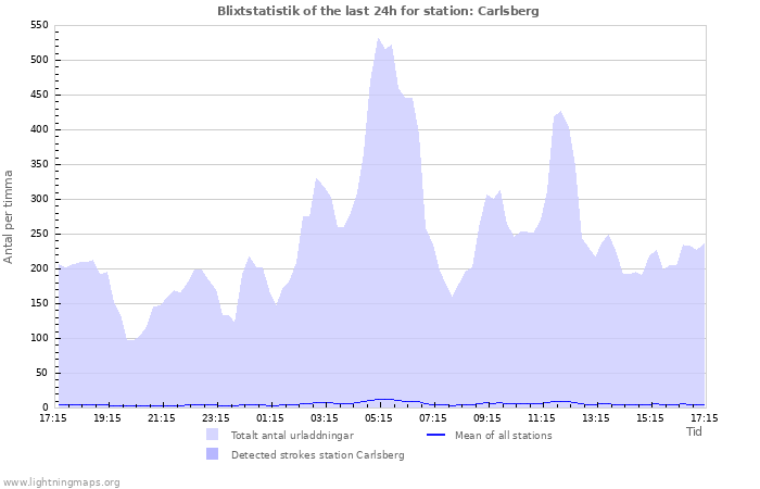 Grafer: Blixtstatistik