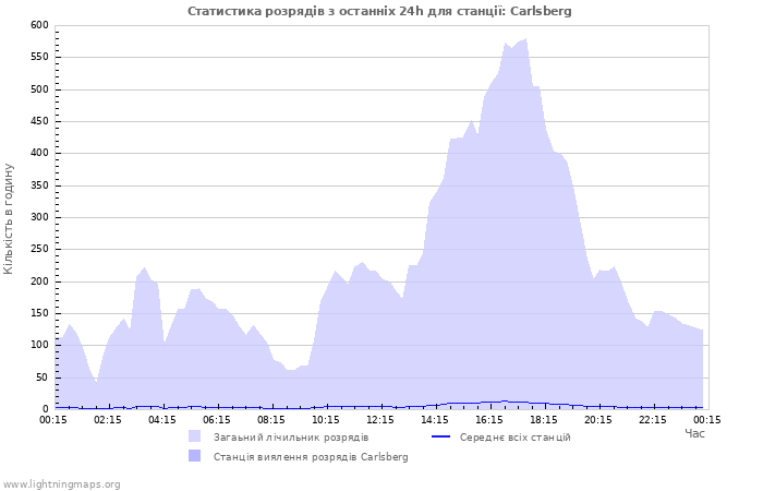 Графіки: Статистика розрядів