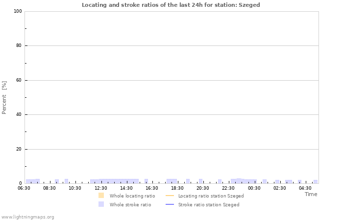 Graphs: Locating and stroke ratios