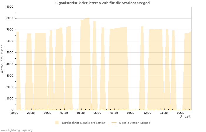 Diagramme: Signalstatistik