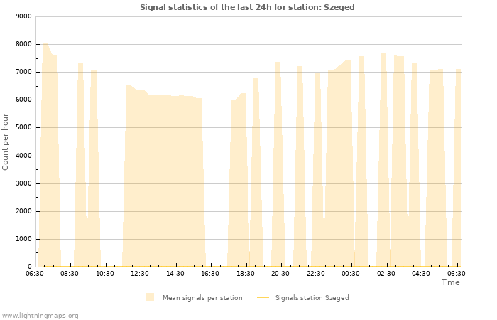 Graphs: Signal statistics